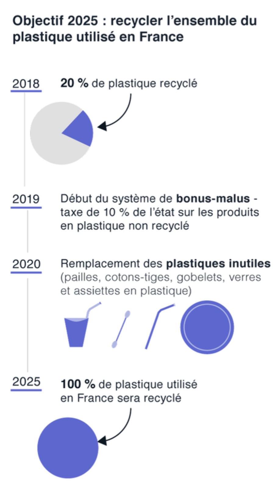 Triman, le recyclage du plastique d'ici 2025, une source lemonde.fr